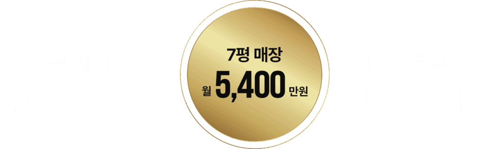 테이블 회전율 일 15회 이상, 배달 주문건 수 일 100회 이상. 7평 매장 월 5,400만원.